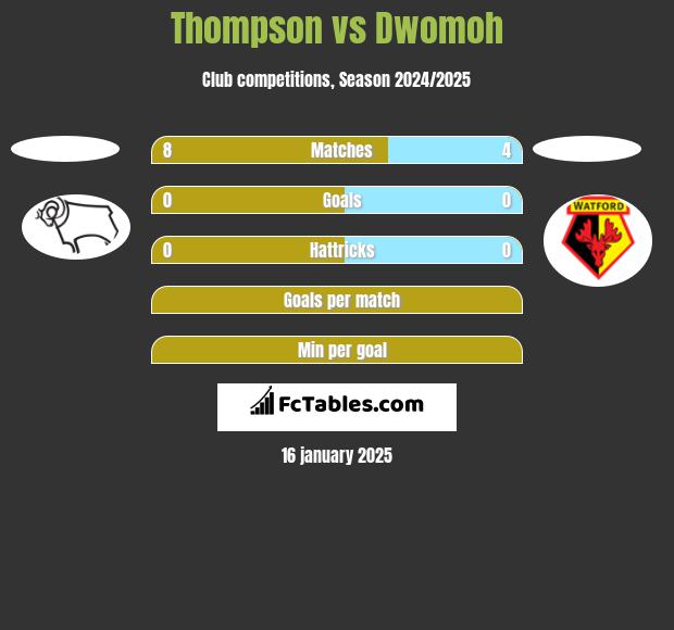 Thompson vs Dwomoh h2h player stats