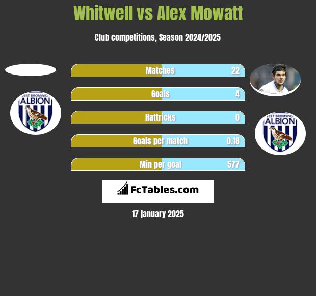 Whitwell vs Alex Mowatt h2h player stats