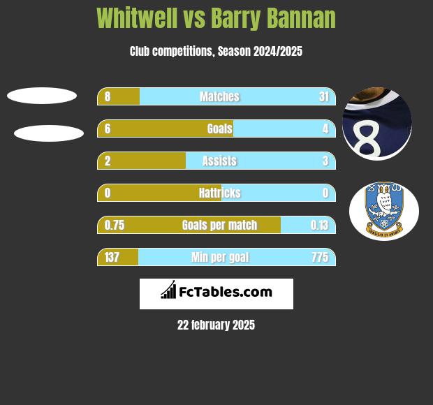 Whitwell vs Barry Bannan h2h player stats