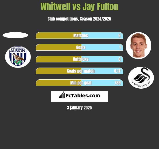 Whitwell vs Jay Fulton h2h player stats