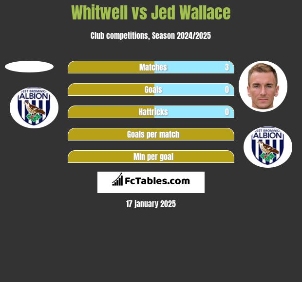 Whitwell vs Jed Wallace h2h player stats