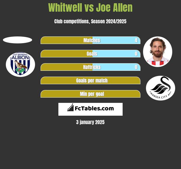 Whitwell vs Joe Allen h2h player stats