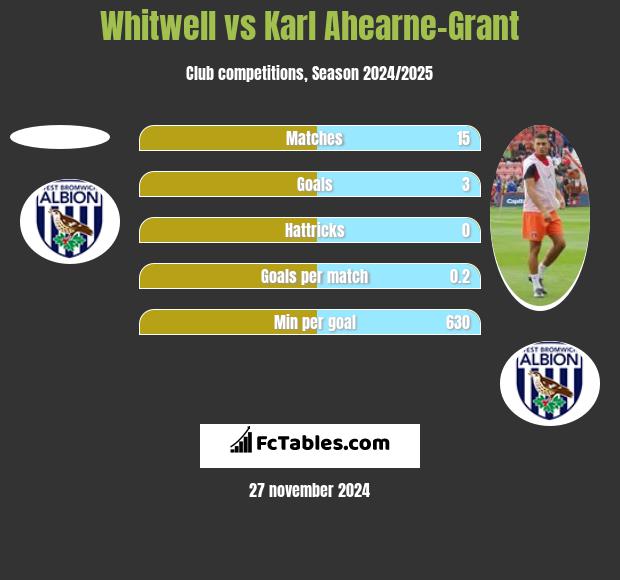 Whitwell vs Karl Ahearne-Grant h2h player stats