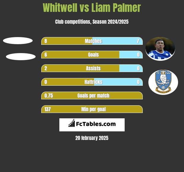 Whitwell vs Liam Palmer h2h player stats