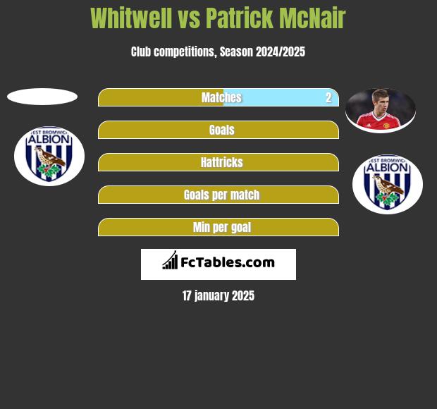 Whitwell vs Patrick McNair h2h player stats