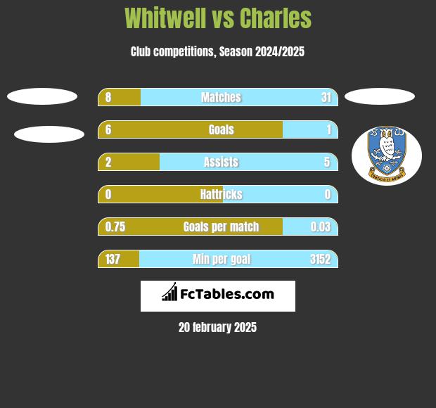 Whitwell vs Charles h2h player stats