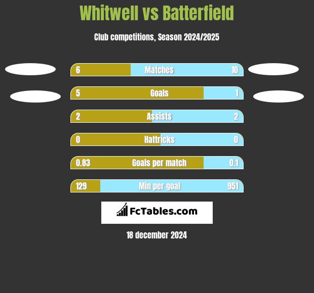 Whitwell vs Batterfield h2h player stats