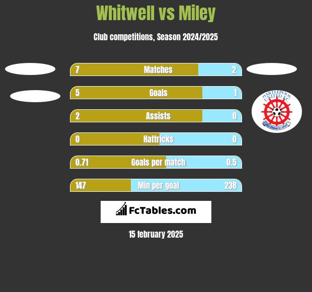 Whitwell vs Miley h2h player stats