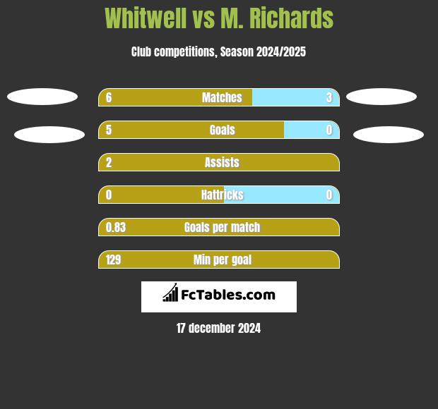 Whitwell vs M. Richards h2h player stats