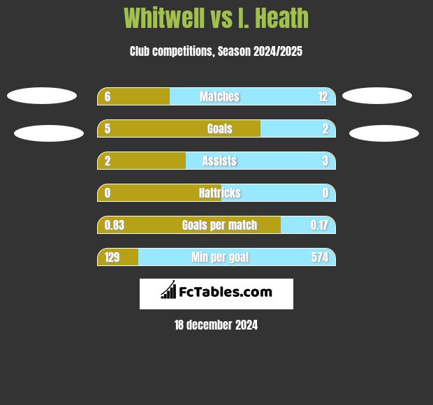 Whitwell vs I. Heath h2h player stats