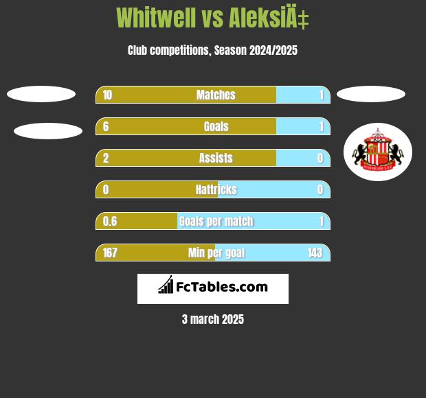 Whitwell vs AleksiÄ‡ h2h player stats