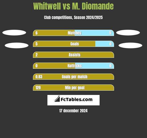 Whitwell vs M. Diomande h2h player stats