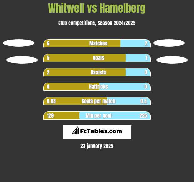 Whitwell vs Hamelberg h2h player stats