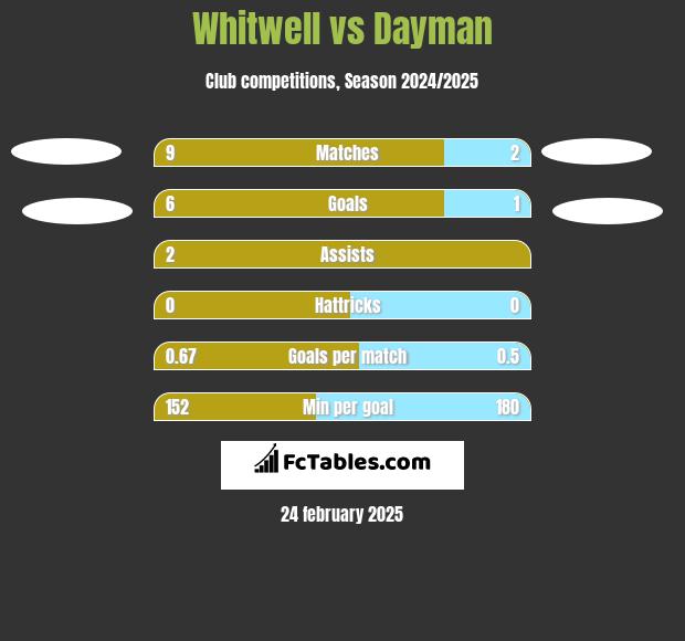 Whitwell vs Dayman h2h player stats