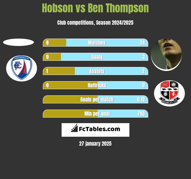 Hobson vs Ben Thompson h2h player stats