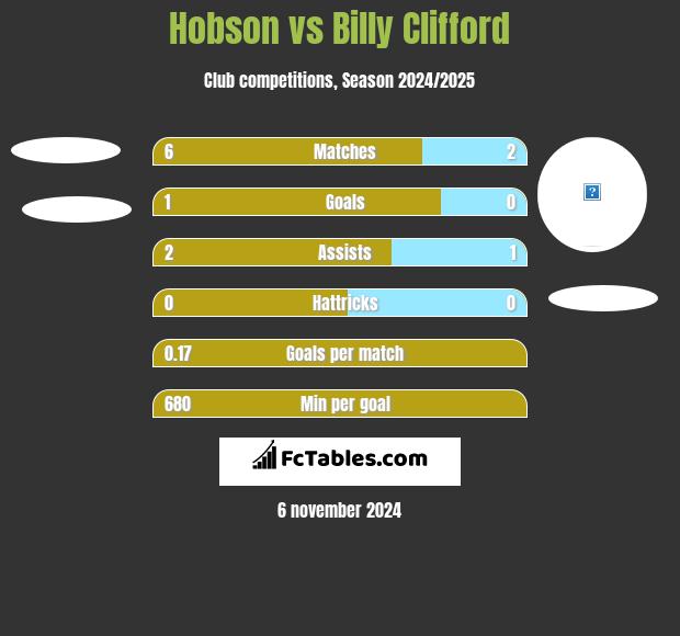 Hobson vs Billy Clifford h2h player stats