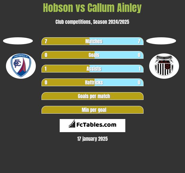 Hobson vs Callum Ainley h2h player stats