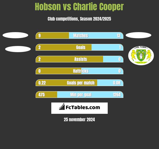 Hobson vs Charlie Cooper h2h player stats