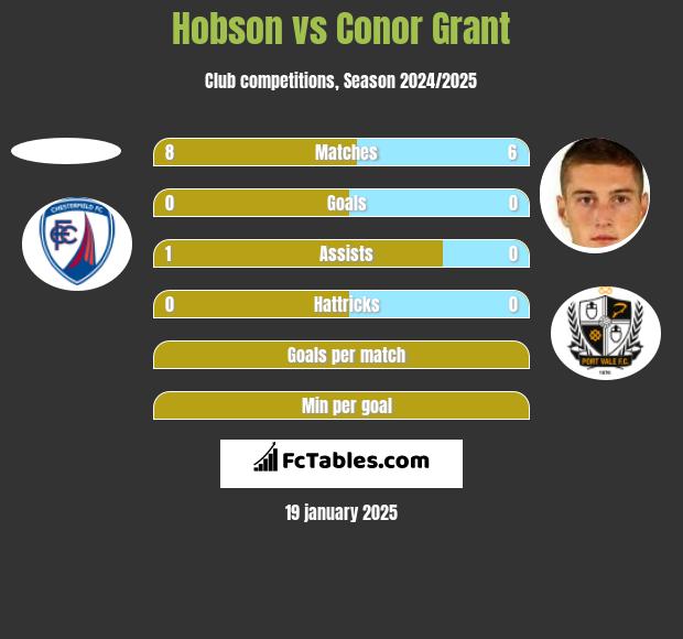 Hobson vs Conor Grant h2h player stats