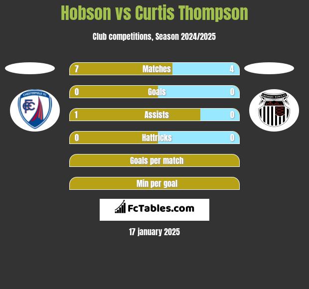 Hobson vs Curtis Thompson h2h player stats