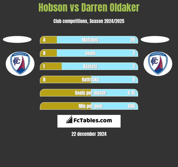 Hobson vs Darren Oldaker h2h player stats