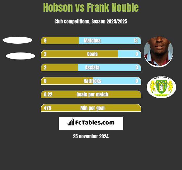 Hobson vs Frank Nouble h2h player stats