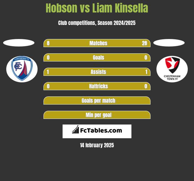 Hobson vs Liam Kinsella h2h player stats