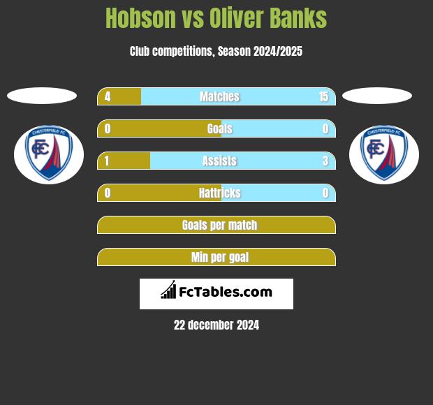 Hobson vs Oliver Banks h2h player stats