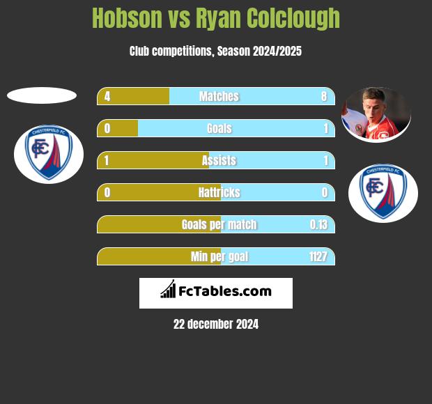 Hobson vs Ryan Colclough h2h player stats