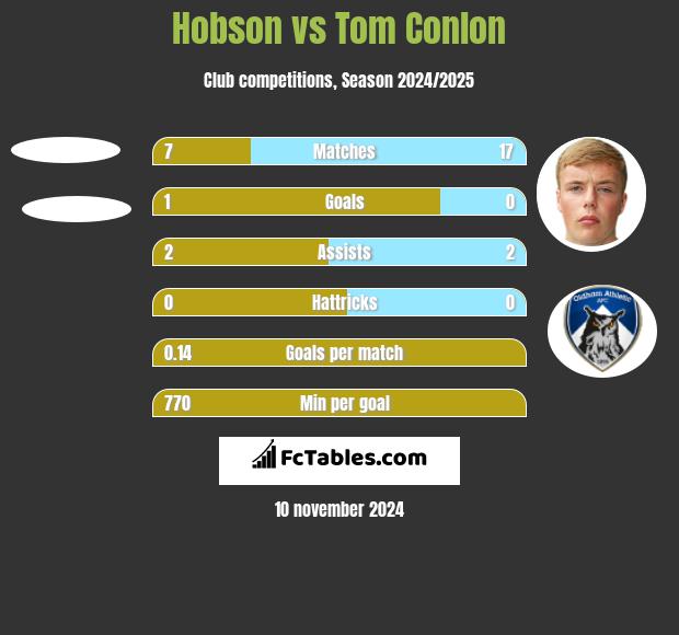 Hobson vs Tom Conlon h2h player stats