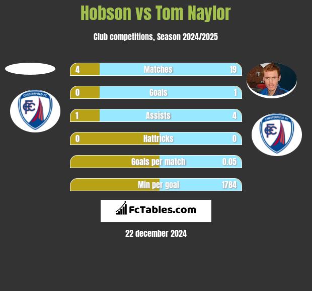 Hobson vs Tom Naylor h2h player stats