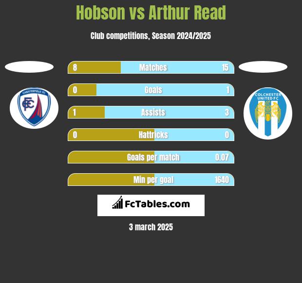 Hobson vs Arthur Read h2h player stats