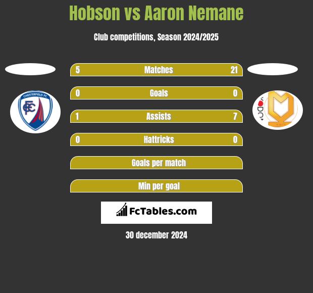 Hobson vs Aaron Nemane h2h player stats