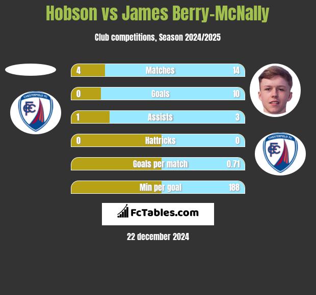 Hobson vs James Berry-McNally h2h player stats