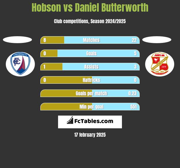 Hobson vs Daniel Butterworth h2h player stats