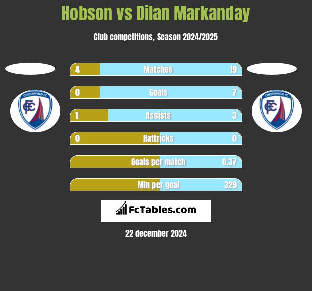 Hobson vs Dilan Markanday h2h player stats