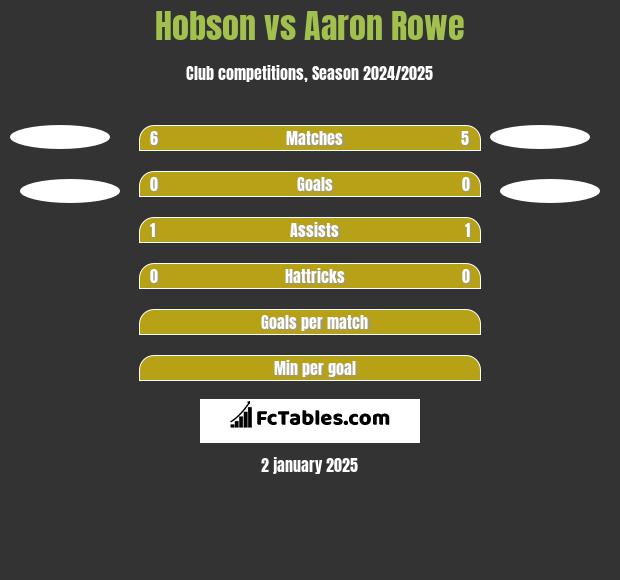 Hobson vs Aaron Rowe h2h player stats