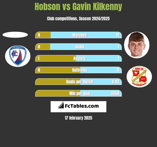 Hobson vs Gavin Kilkenny h2h player stats