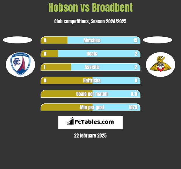 Hobson vs Broadbent h2h player stats