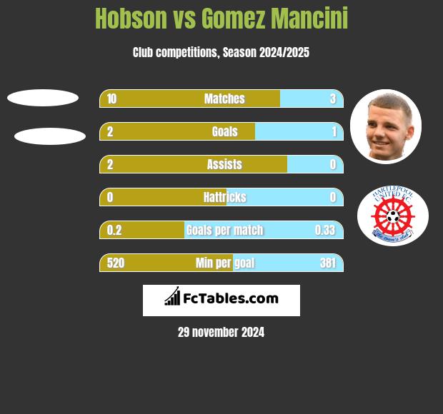 Hobson vs Gomez Mancini h2h player stats