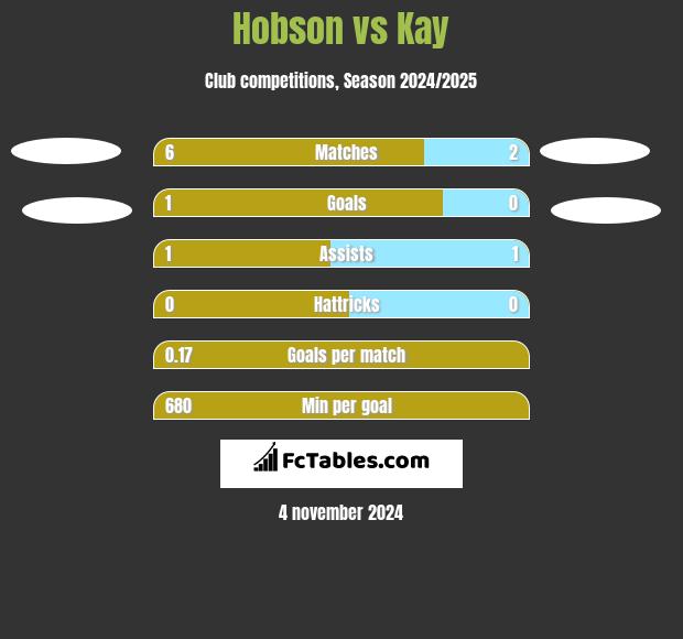 Hobson vs Kay h2h player stats