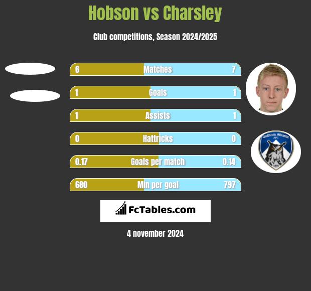 Hobson vs Charsley h2h player stats