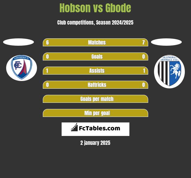 Hobson vs Gbode h2h player stats