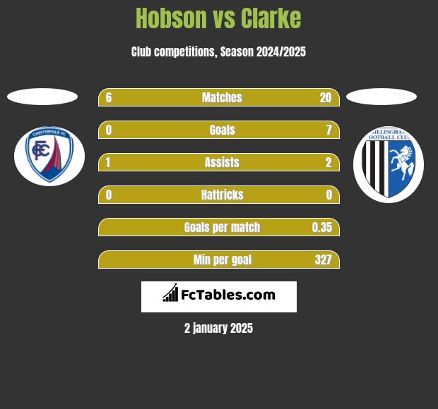 Hobson vs Clarke h2h player stats