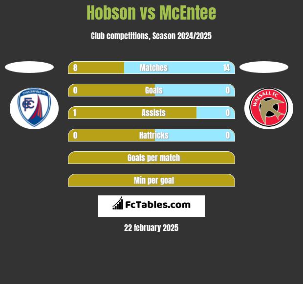 Hobson vs McEntee h2h player stats