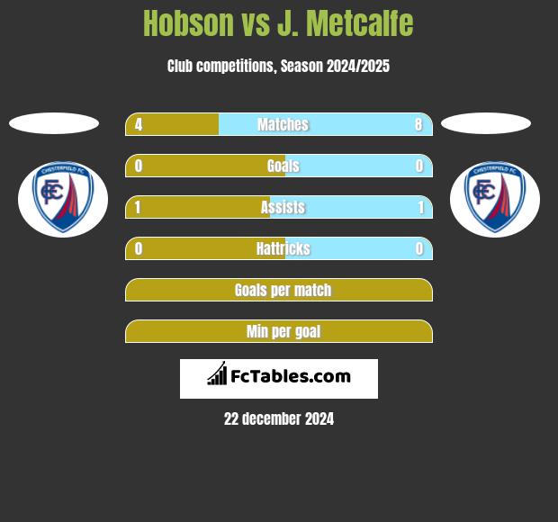 Hobson vs J. Metcalfe h2h player stats