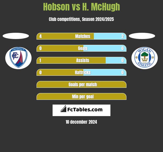 Hobson vs H. McHugh h2h player stats