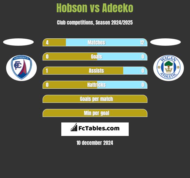 Hobson vs Adeeko h2h player stats