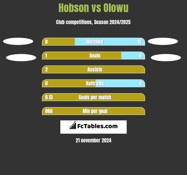 Hobson vs Olowu h2h player stats