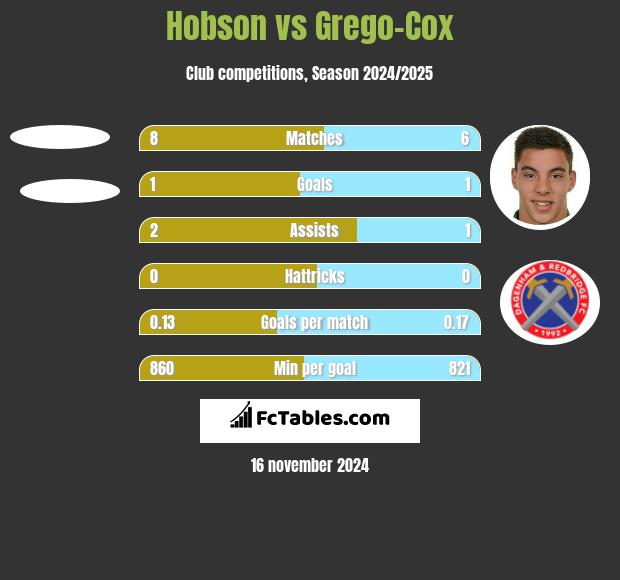 Hobson vs Grego-Cox h2h player stats